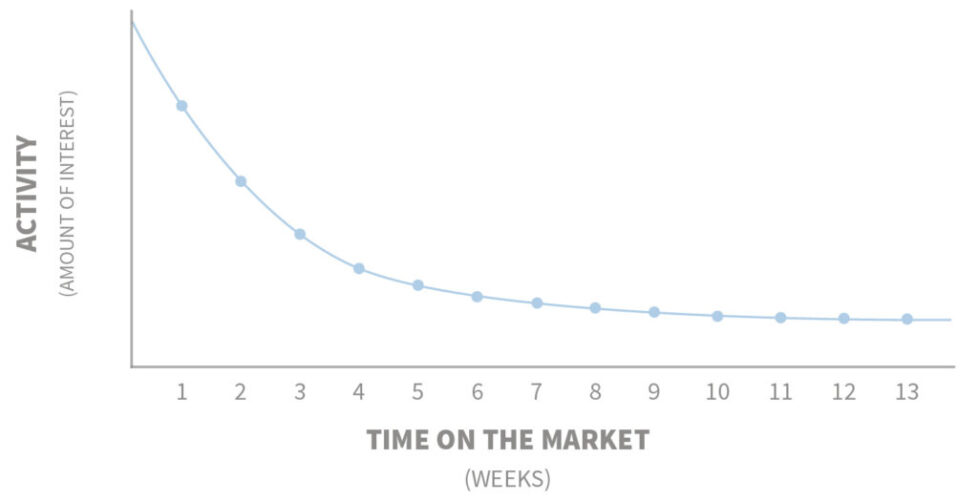 Making the Most of Initial Interest