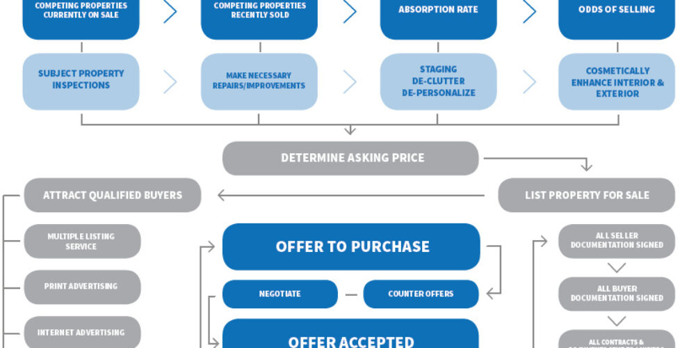 Real Estate Transaction flow chart